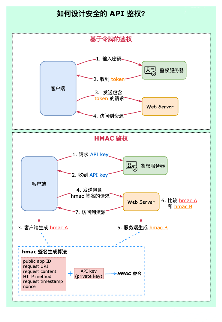 图片[1]-如何设计安全的API调用-不念博客