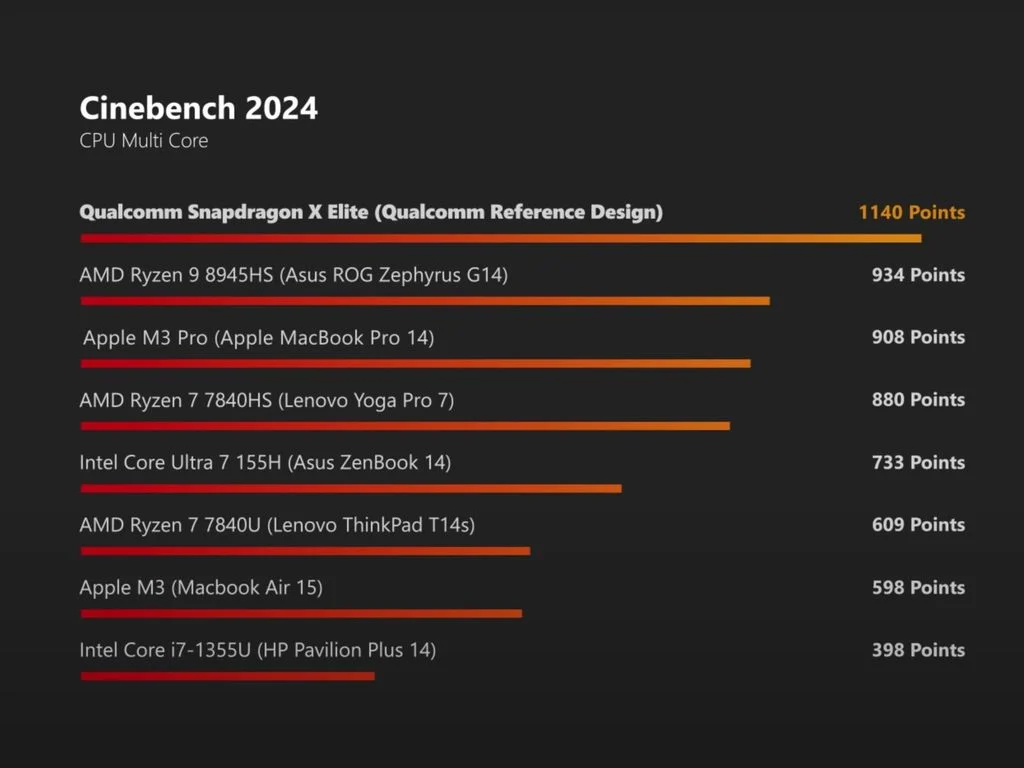 高通放出 Snapdragon X Elite 更多资料，GeekBench 跑分遥遥领先 M3 近30%
