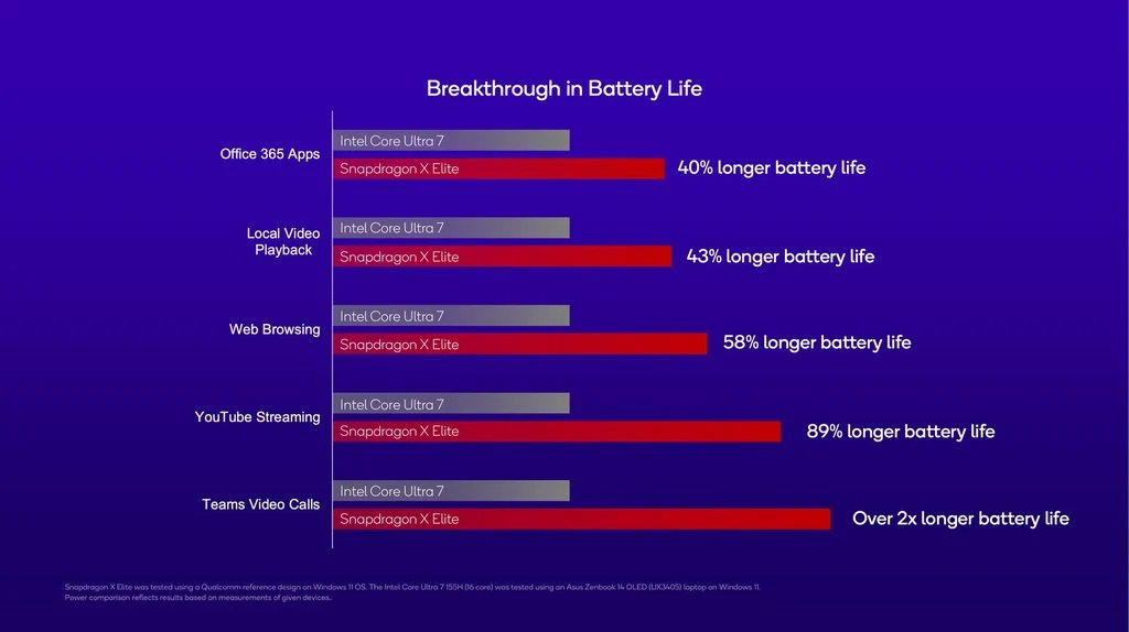 高通放出 Snapdragon X Elite 更多资料，GeekBench 跑分遥遥领先 M3 近30%