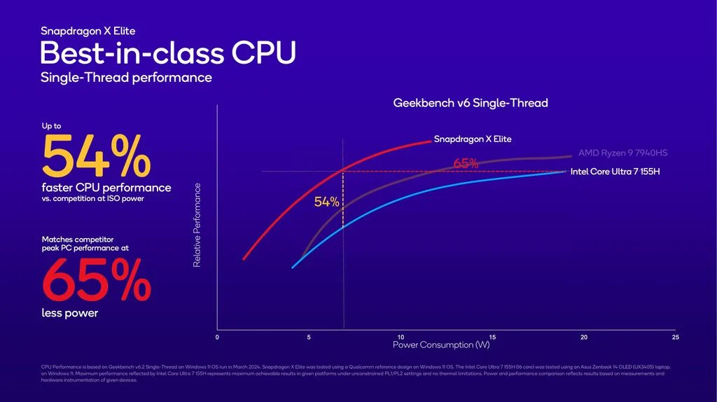 高通放出 Snapdragon X Elite 更多资料，GeekBench 跑分遥遥领先 M3 近30%