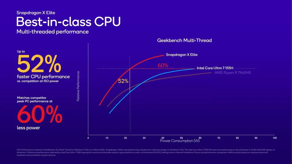 高通放出 Snapdragon X Elite 更多资料，GeekBench 跑分遥遥领先 M3 近30%