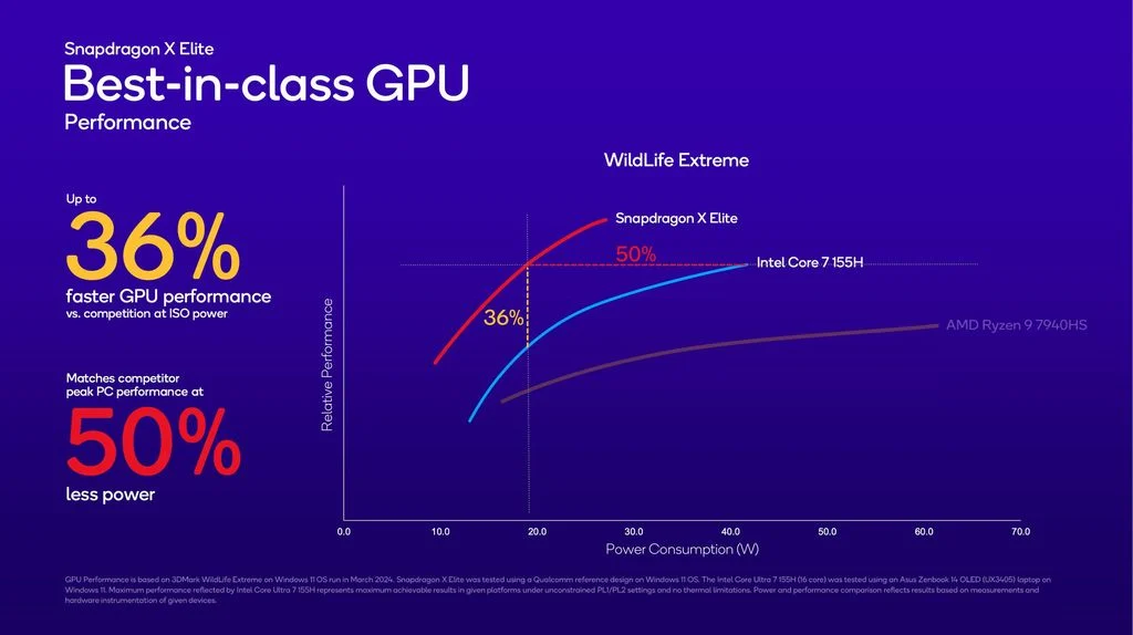 高通放出 Snapdragon X Elite 更多资料，GeekBench 跑分遥遥领先 M3 近30%