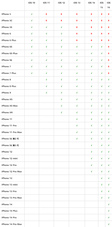 苹果iPhone 与iOS 系统可不可以更新、支持上限一览表