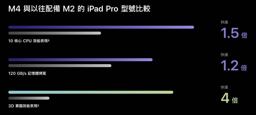 Apple iPad Pro（M4） 发布，性能颠峰的 M4，你受得了吗？