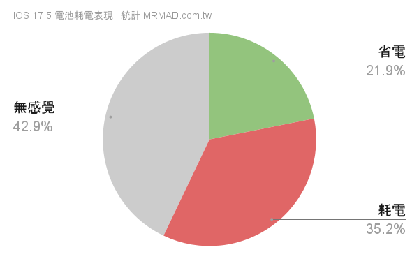 升級 iOS 17.5 耗電還是省電？電池續航表現統計