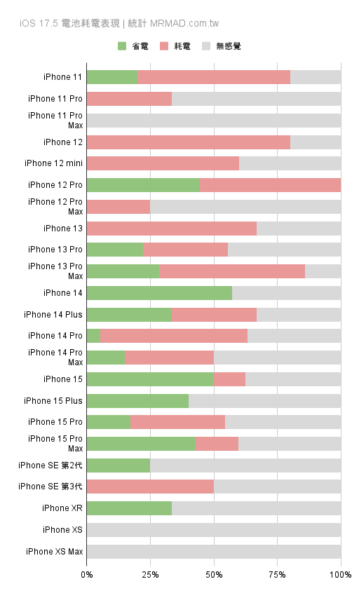 升級 iOS 17.5 耗電還是省電？電池續航表現統計 1