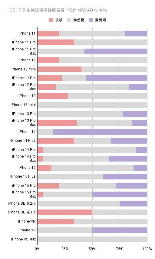 各款 iPhone 設備升級 iOS 17.5 順暢度表現統計
