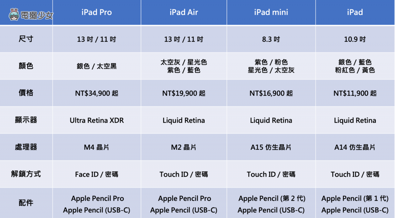 2024 iPad 挑选指南！ iPad Air、iPad Pro 哪一台最适合你？ 选购建议懒人包这篇看
