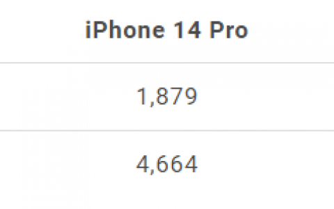 iPhone 14 Pro 跑分出炉！其实和iPhone 13 Pro 相比差距不大？