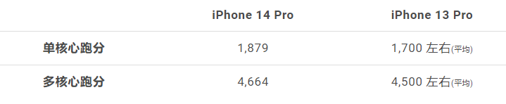 iPhone 14 Pro 跑分出炉！其实和iPhone 13 Pro 相比差距不大？
