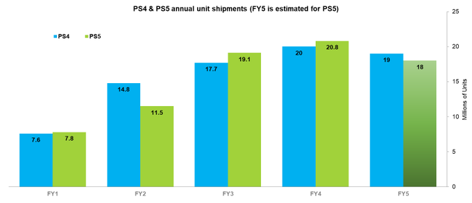 PS5近一季销量力压Xbox，但仍有逾半数PS玩家未升级至PS5