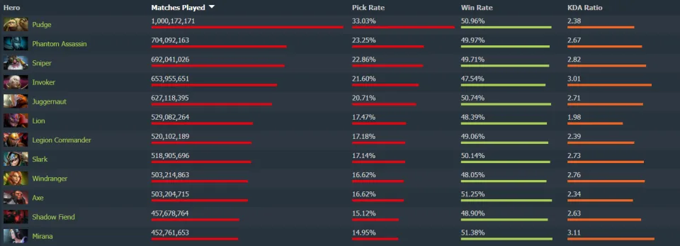 《Dota2》英雄「Pudge」比赛场次突破 10 亿，成 MOBA 史上最受欢迎英雄