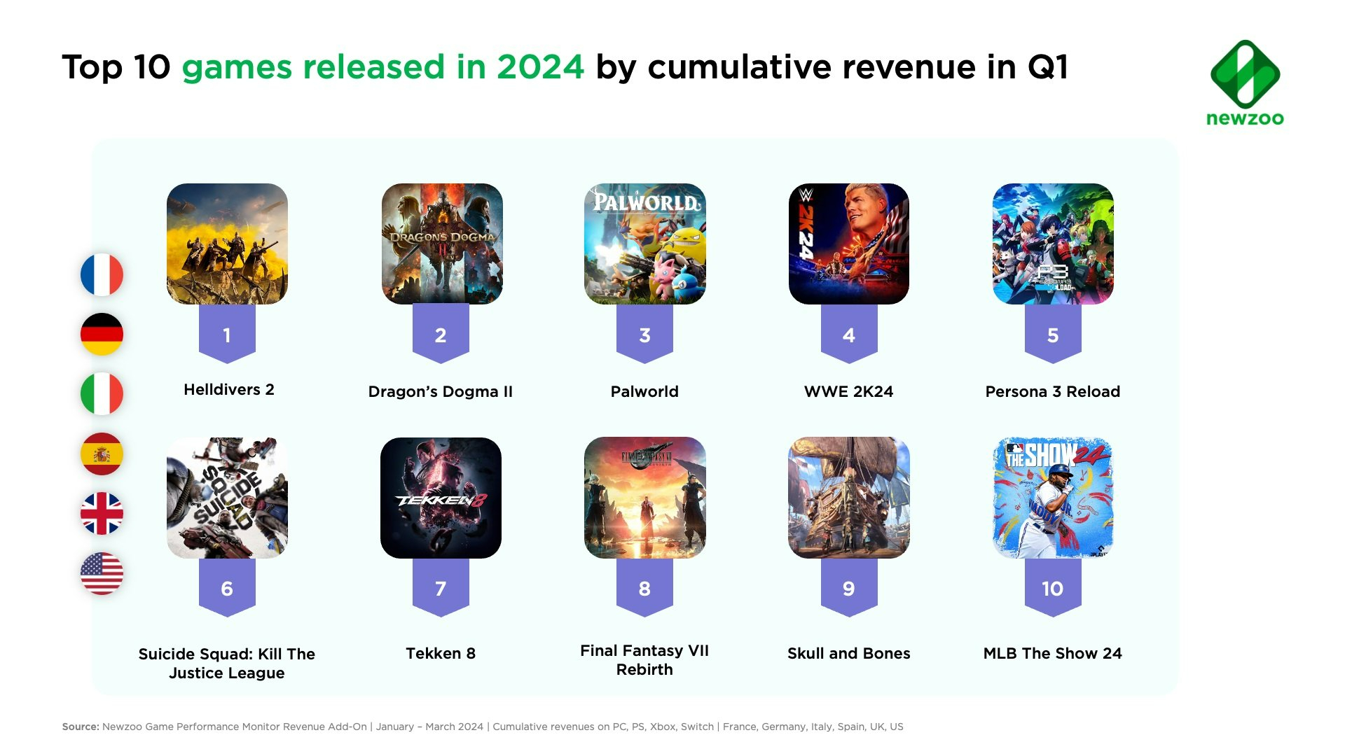 数据研究机构公开2024年第一季度欧美市场营收表现最高的PC与主机游戏-计算机王阿达