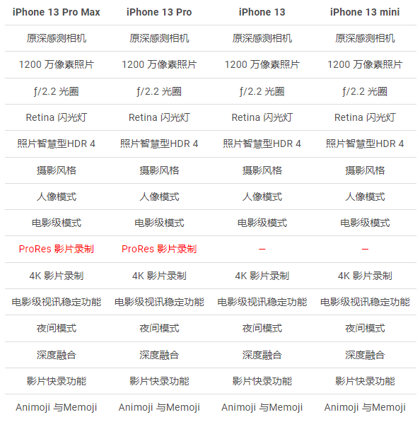 iPhone 14 前镜头将改用更大光圈、景深更强，还能自动对焦