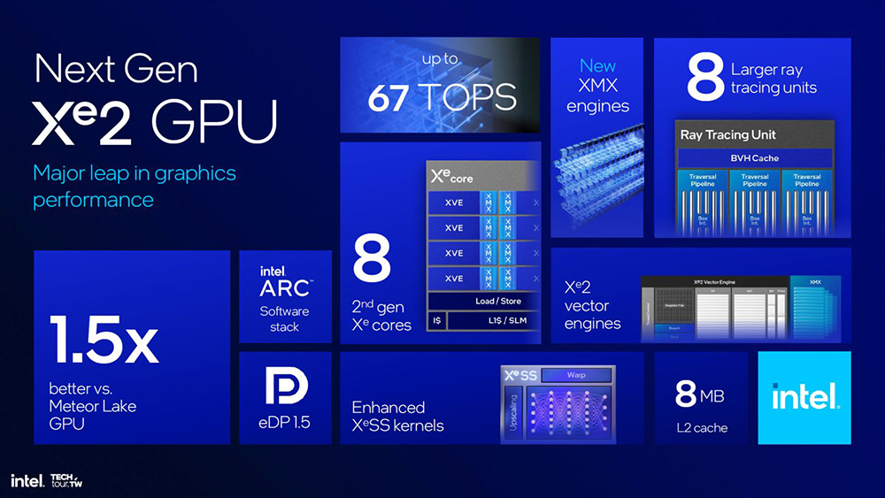 Intel 正式公布下一代 AI PC 处理器 Lunar Lake，更省电、NPU 最高提供 48TOPS - 安软网