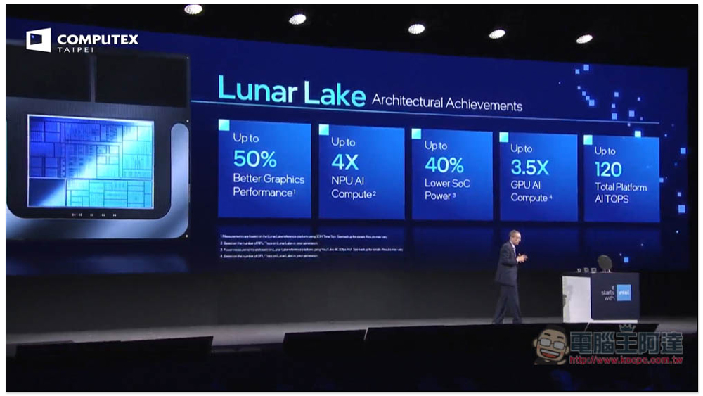 Intel 正式公布下一代 AI PC 处理器 Lunar Lake，更省电、NPU 最高提供 48TOPS - 安软网