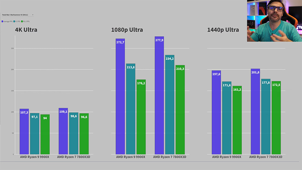 AMD Ryzen 9 9900X实测抢先偷跑，游戏表现还是输Ryzen 7 7800X3D - 安软网