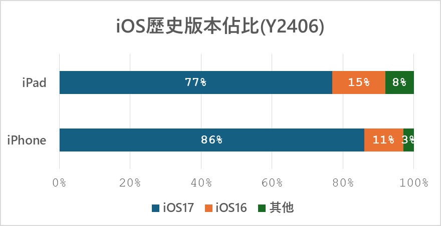 iOS18新功能特色懒人包与最新历史版本占比 - 安软网
