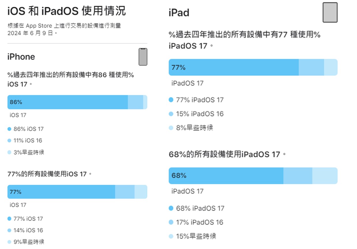 iOS18新功能特色懒人包与最新历史版本占比 - 安软网