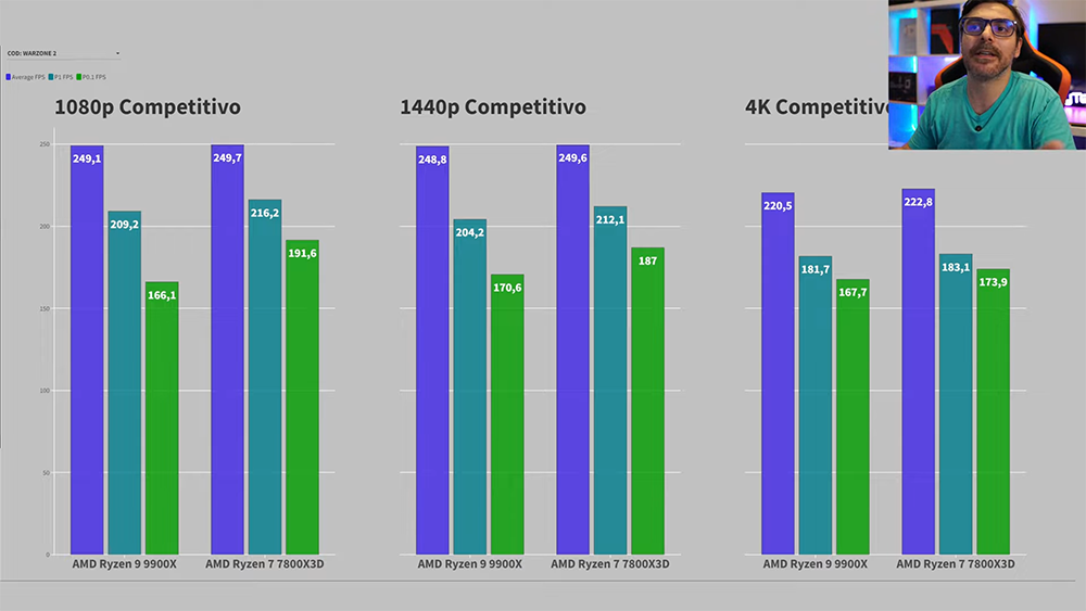 AMD Ryzen 9 9900X实测抢先偷跑，游戏表现还是输Ryzen 7 7800X3D - 安软网