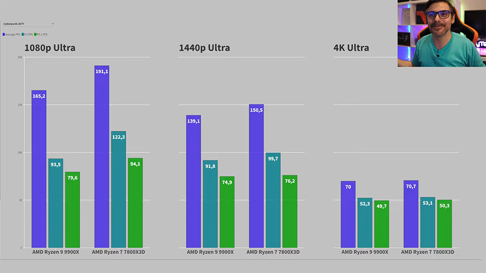 AMD Ryzen 9 9900X实测抢先偷跑，游戏表现还是输Ryzen 7 7800X3D - 安软网