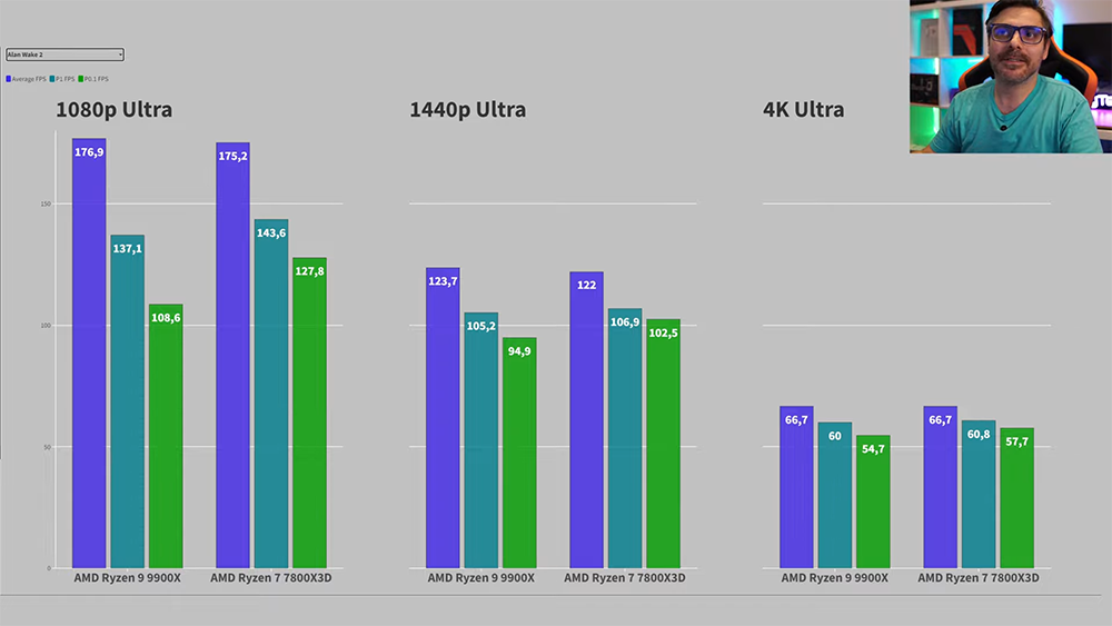 AMD Ryzen 9 9900X实测抢先偷跑，游戏表现还是输Ryzen 7 7800X3D - 安软网