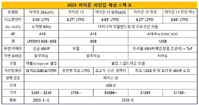 不再是 Pro 版专享？ 传 iPhone 17 系列全线升级 ProMotion 屏幕