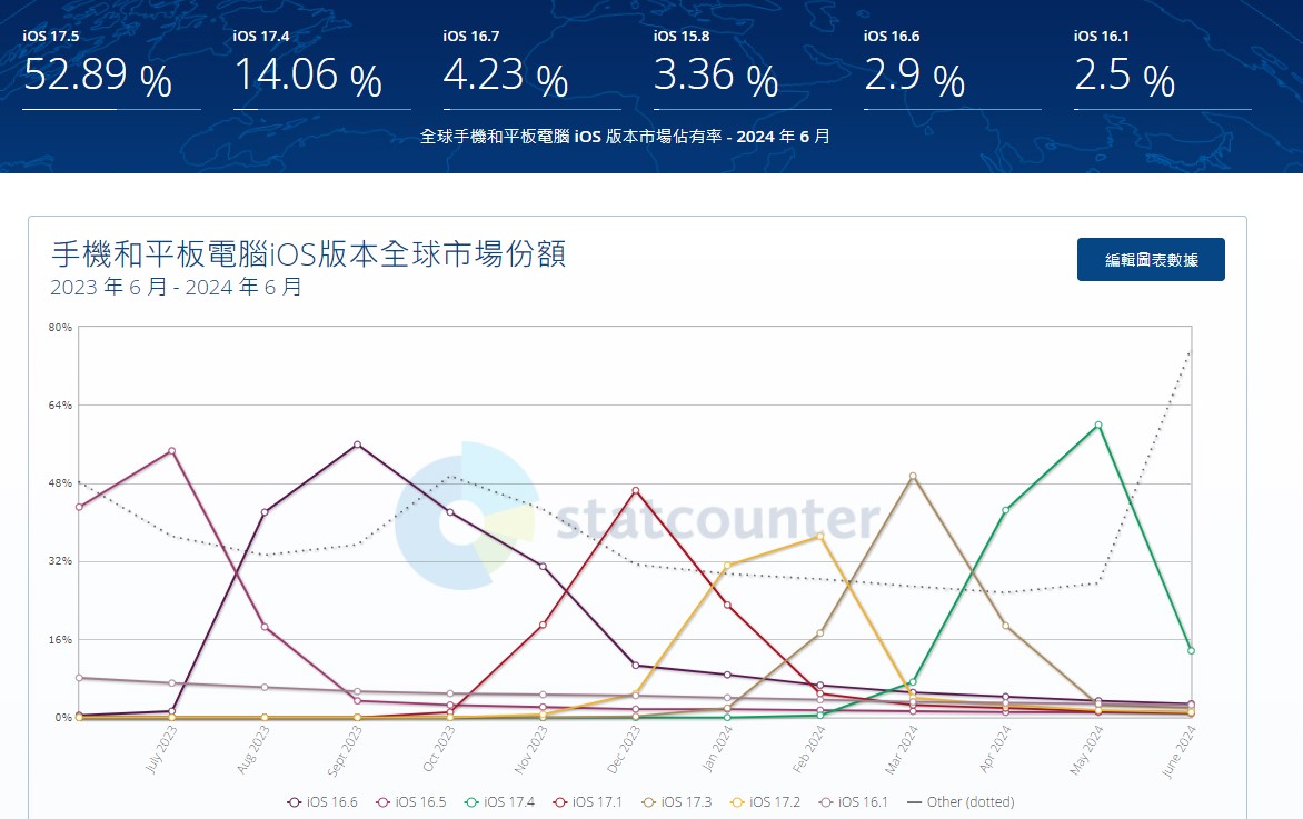 iOS18新功能特色懒人包与最新历史版本占比 - 安软网