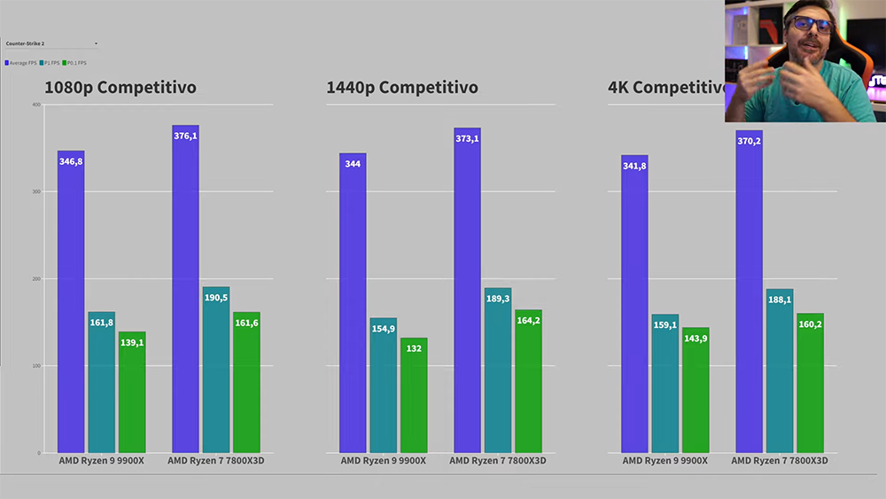 AMD Ryzen 9 9900X实测抢先偷跑，游戏表现还是输Ryzen 7 7800X3D - 安软网
