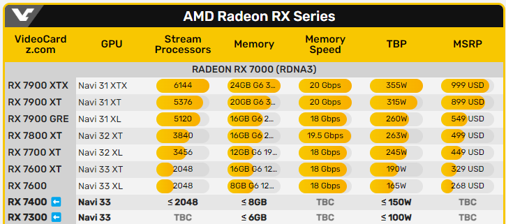 传AMD Radeon 7000系列再有二张新显卡将推出，锁定入门市场 -安软网