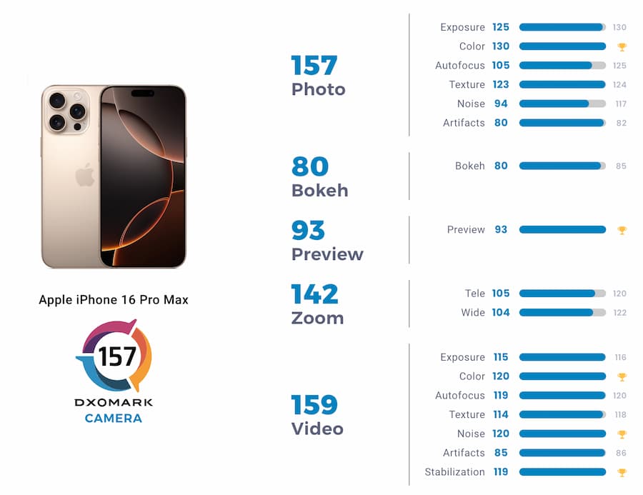 iPhone 16 Pro Max 镜头测试结果