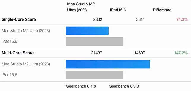 Mac Studio 与 Mac Pro 升级 M4 晶片延至明年中