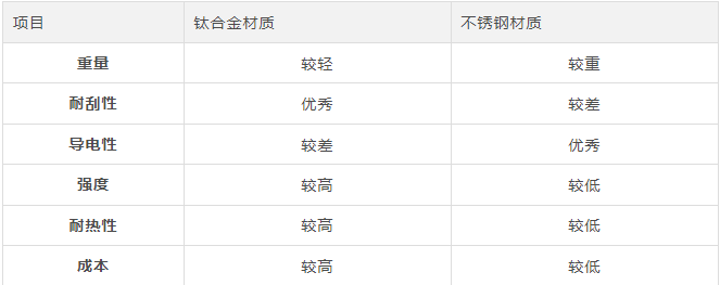 iPhone 15 边框为什么改用钛金属材质？优缺点一次分析给你 第3张