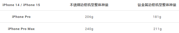 iPhone 15 边框为什么改用钛金属材质？优缺点一次分析给你 第5张