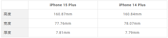 一图看懂iPhone 15 的窄边框和iPhone 14 边框差别多少 第3张