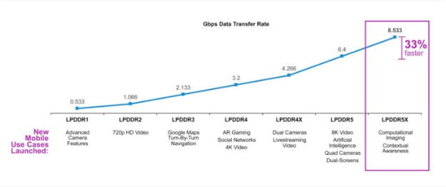 苹果或许不会在iPhone 15 上使用LPDDR5X 的RAM，而要等到iPhone 16 才换上 第2张