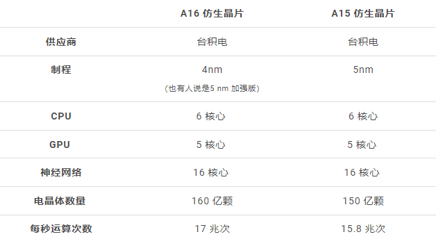 iPhone 14 Pro 原本有计划加入光追效果，但因为太耗电所以作罢了 第1张
