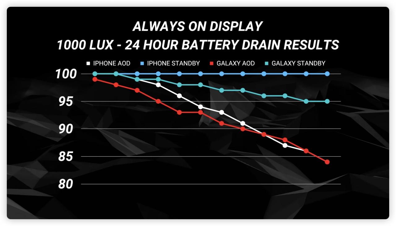 iPhone 永远显示会耗电吗？会产生烙印吗？实测结果告诉你 第5张