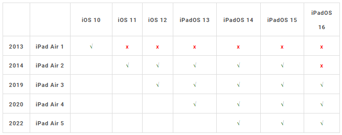 iPadOS 16 支持机型与设备清单一览表，这2 款iPad 无法升级 第5张