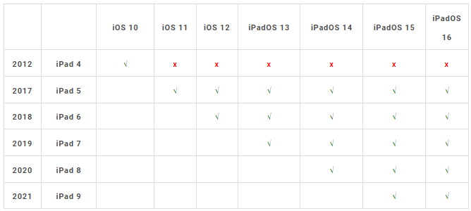 iPadOS 16 支持机型与设备清单一览表，这2 款iPad 无法升级 第4张