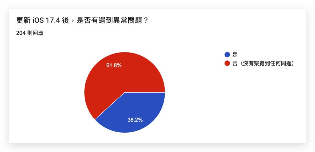 iOS 17.4 正式发布：更新灾情、状况回报，耗电、闪退、发烫等 第3张