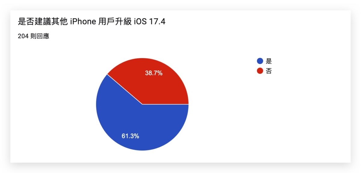 iOS 17.4 正式发布：更新灾情、状况回报，耗电、闪退、发烫等 第7张