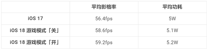 iOS 18游戏模式使用教程：运作机制、设置方式、实际游戏效果分享 第6张