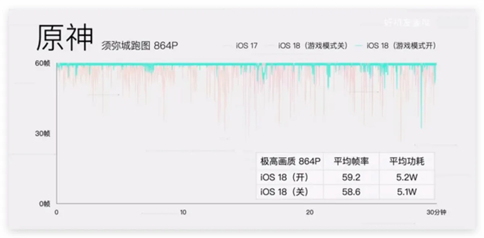 iOS 18游戏模式使用教程：运作机制、设置方式、实际游戏效果分享 第7张