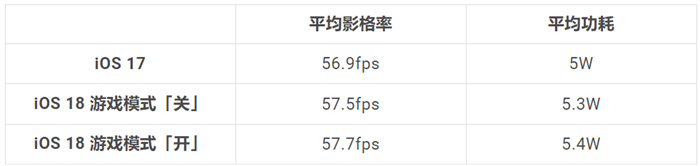 iOS 18游戏模式使用教程：运作机制、设置方式、实际游戏效果分享 第8张