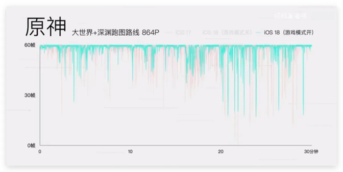 iOS 18游戏模式使用教程：运作机制、设置方式、实际游戏效果分享 第9张