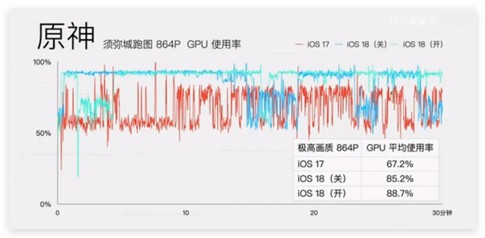 iOS 18游戏模式使用教程：运作机制、设置方式、实际游戏效果分享 第11张