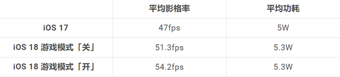 iOS 18游戏模式使用教程：运作机制、设置方式、实际游戏效果分享 第12张