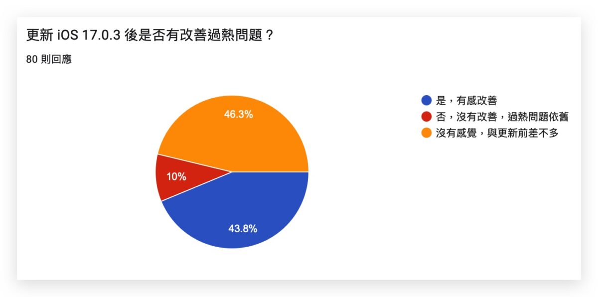 iOS 17.0.3 正式推出！修正 iPhone 15 Pro 过热问题，更新状况回报彙整 第3张