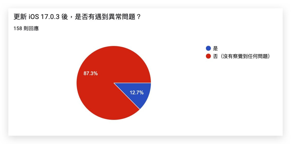 iOS 17.0.3 正式推出！修正 iPhone 15 Pro 过热问题，更新状况回报彙整 第4张